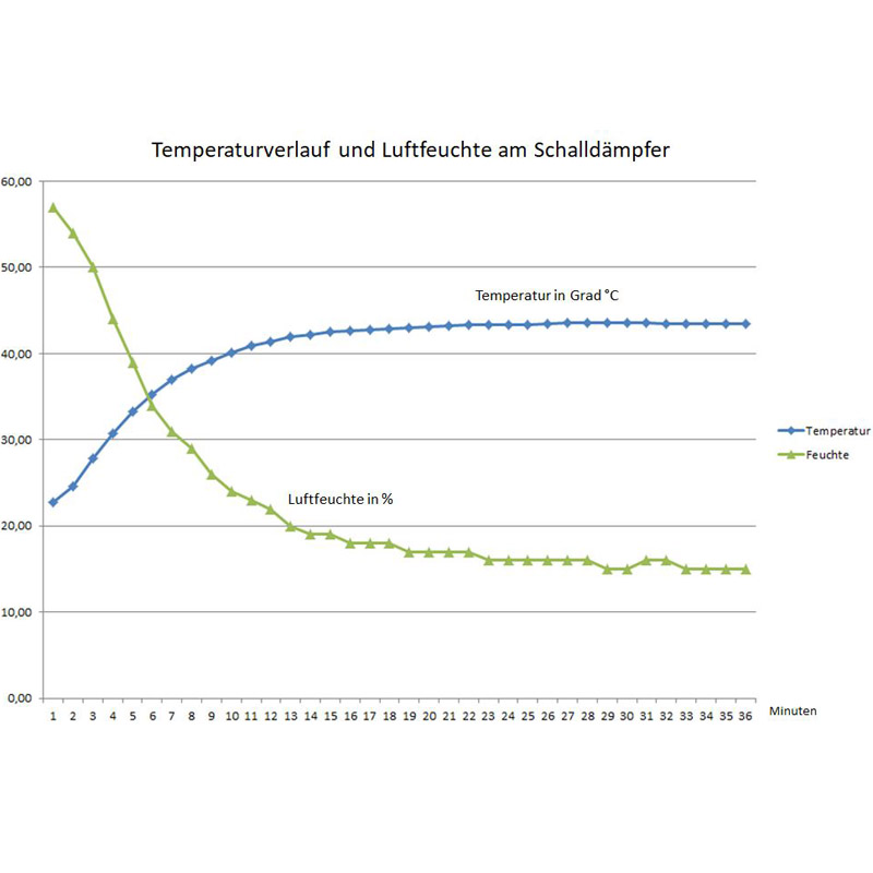 Schalldämpfertrockner - DryMaster 45 – Bild 8